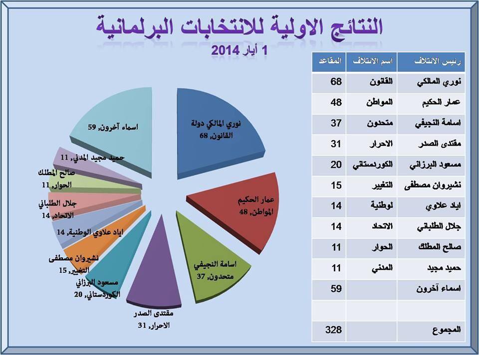 النتائج الأولية للأنتخابات بحسب الدكتور الجلبي