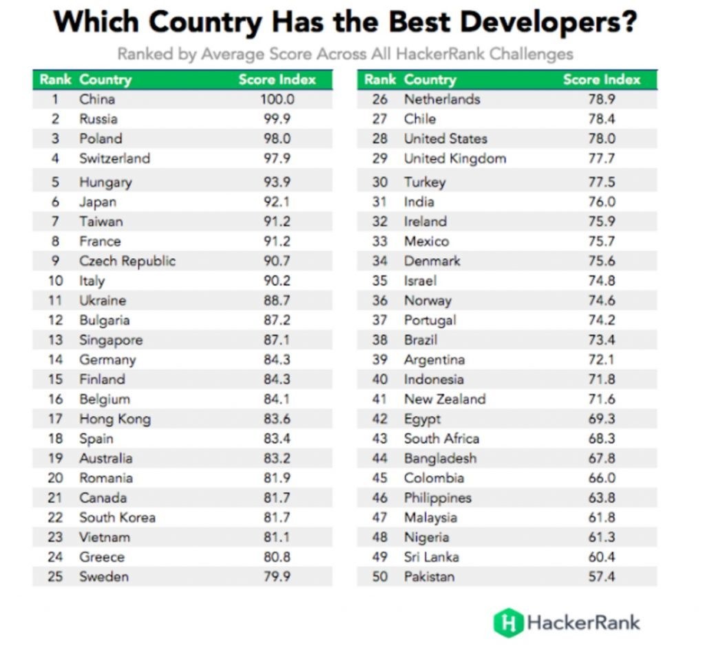 تعرف على ترتيب الدول الـ 10 الأفضل في عالم البرمجة