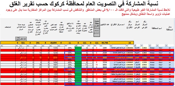 حدوث عمليات تزوير ممنهجة واسعة النطاق في كركوك في المناطق الساخنة