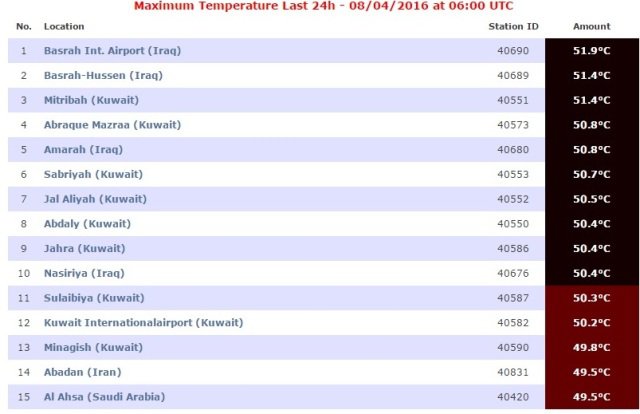 البصرة الاولى والثانية ضمن المدن الاعلى بدرجات الحرارة بالعالم خلال 24 ساعة الماضية