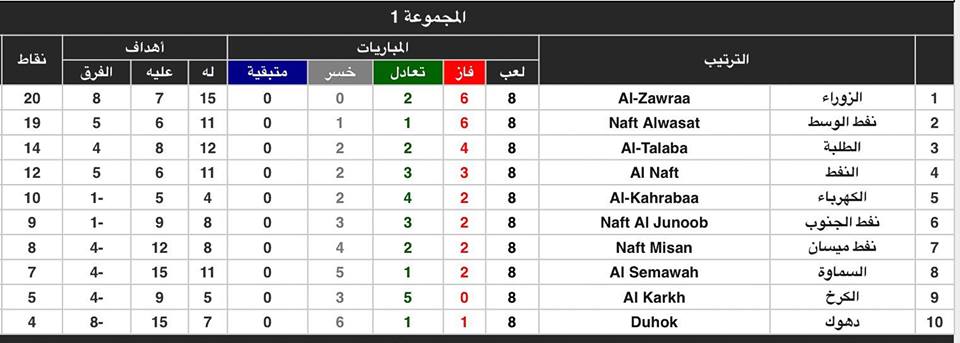 الزوراء يعزز صدارته للمجموعة الاولى والسفاح يقود الطلبة للفوز على السماوه