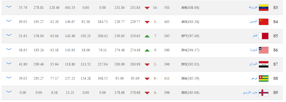 المنتخب الوطني يتراجع مركزين في تصنيف الفيفا