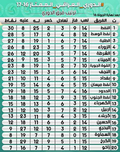 نفط الوسط والميناء يتعادلان سلبياً في ختام الجولة 16 من دوري الكرة