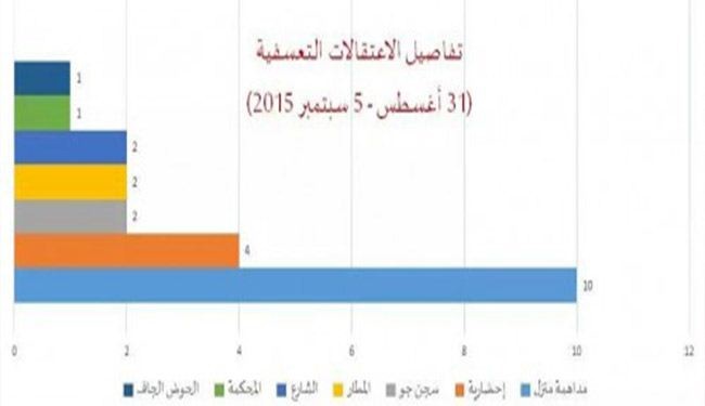 المنامة تعتقل 22 شخصا بينهم طفلان