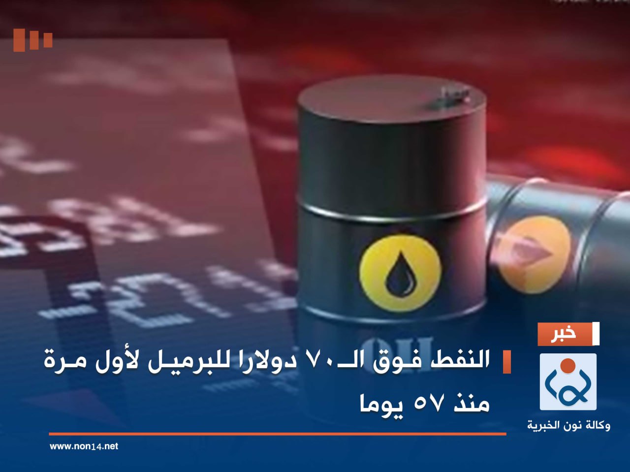 النفط فوق الـ70 دولارا للبرميل لأول مرة منذ 57 يوما