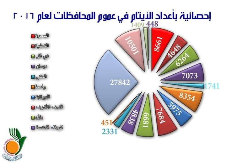 مؤسسة اليتيم الخيرية تسجل اكثر من 104 الف يتيم بفروعها في عموم العراق عدا اقليم كردستان ومحافظتي نينوى والانبار