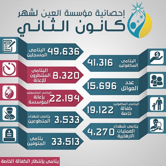 ارتفاع أعداد اليتامى المسجلين لدى مؤسسة العين إلى (49,636 ) في الشهر الاول من عام 2017