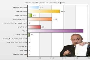 اكثر من 72 مليار دينار رواتب للبرلمانيين في الفصل الواحد..اعضاء القائمة العراقية يتصدرون قائمة المتغيبين وعلاوي على رأسها