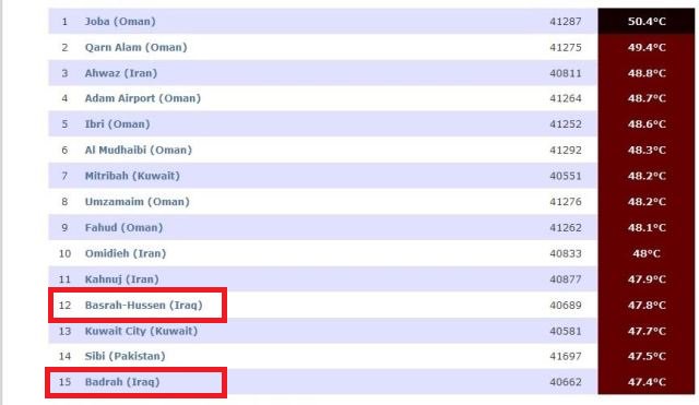 منطقتان عراقيتان تتصدران تصنيفاً دولياً للمدن الأعلى حرارة بالعالم