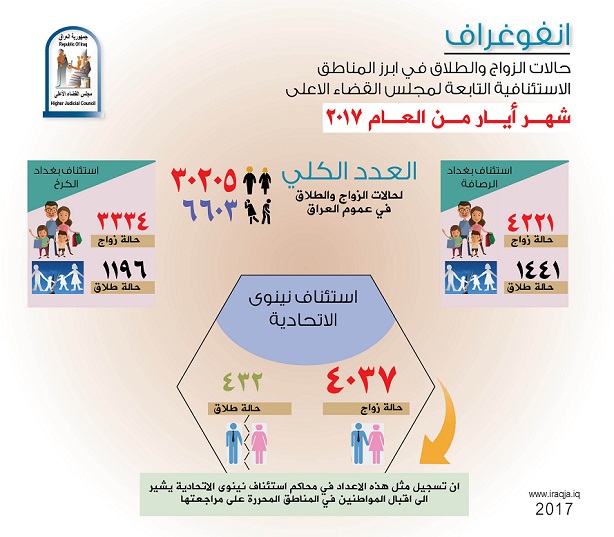 المحاكم العراقية تسجل تزايدا لحالات الزواج خلال شهر ايار
