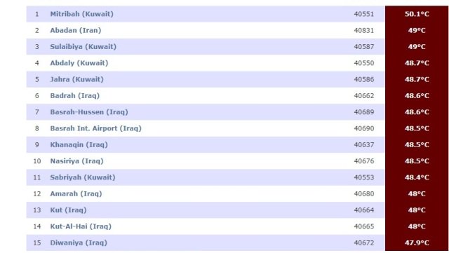 بالجدول.. تسع محافظات ومدن عراقية تحتل الاعلى بدرجات الحرارة مع نهاية شهر اب