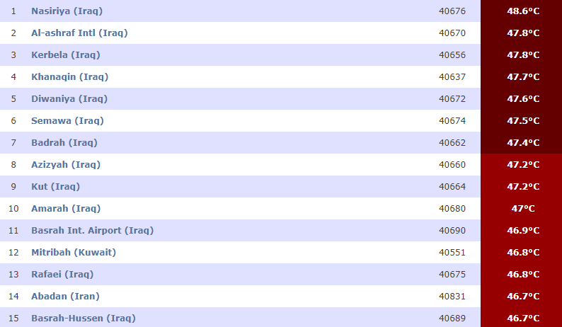 بالجدول.. كربلاء تسجل ثالث اعلى درجة حرارة بالعالم