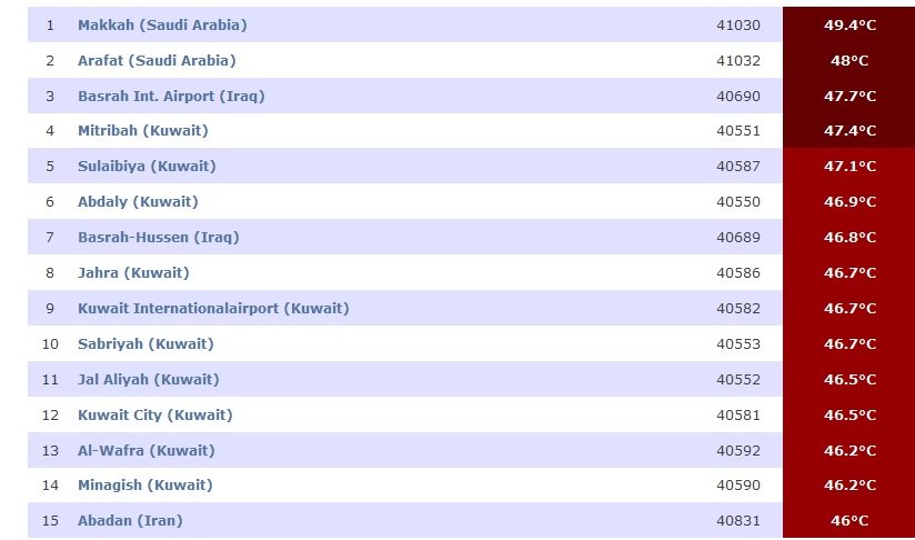 بالجدول.. مكة المكرمة تسجل اعلى درجات الحرارة بالعالم