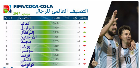 التصنيف العالمي للفيفا.. ألمانيا تستعيد الصدارة ومصر تتراجع وسوريا والسعودية يتقدمان