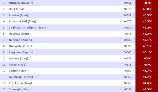 بالجدول.. كربلاء تحتل المرتبة العاشرة في تصنيف اعلى درجة حرارة بالعالم