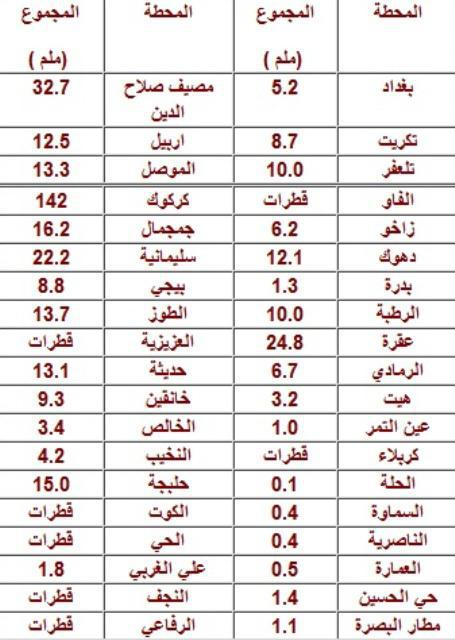 بالجدول.. كمية الامطار التي سقطت خلال الـ24 ساعة الماضية