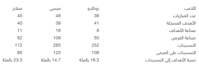الأرقام تكشف: هل يقارن صلاح برونالدو وميسي؟