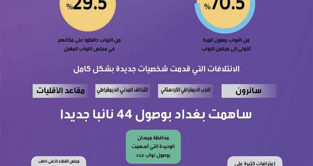 اكثر من 70% نواب جدد في البرلمان المقبل