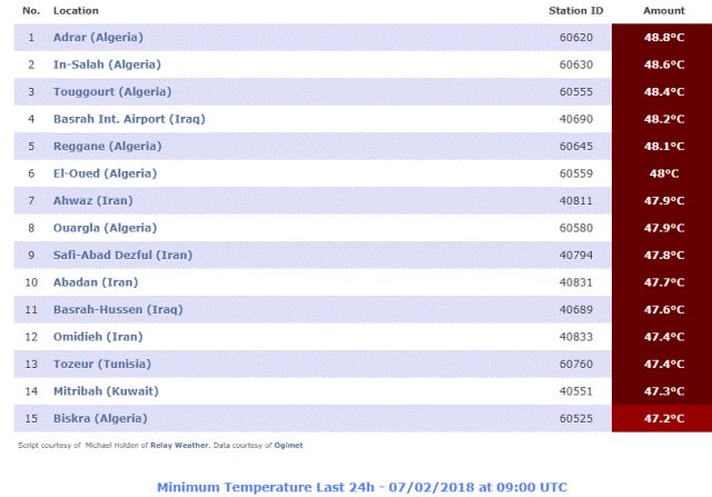 محافظة عراقية ضمن المراكز الاولى في اعلى درجات الحرارة بالعالم