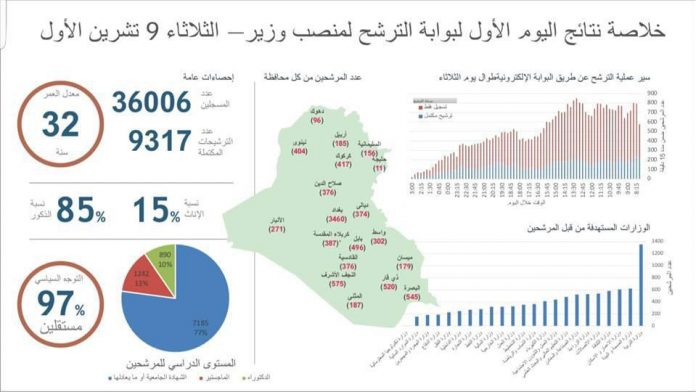 مكتب عبد المهدي: اكثر من 36 الفاً تقدموا لمنصب وزير