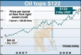 سعر برميل النفط يبلغ 122 دولارا في نيويورك
