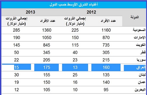 تقرير اثرياء العالم: في العراق ارتفع العدد هذا العام الى 175 مليونيرا