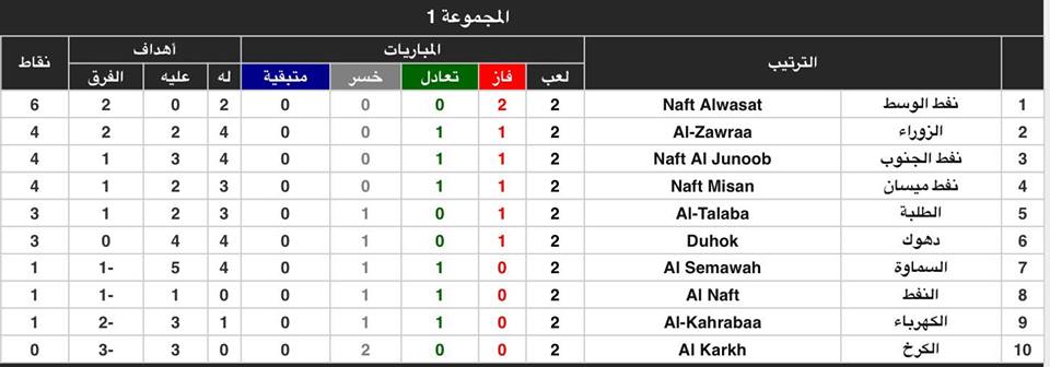 نتائج مباريات الجولة الثانية لدوري الكرة الممتاز
