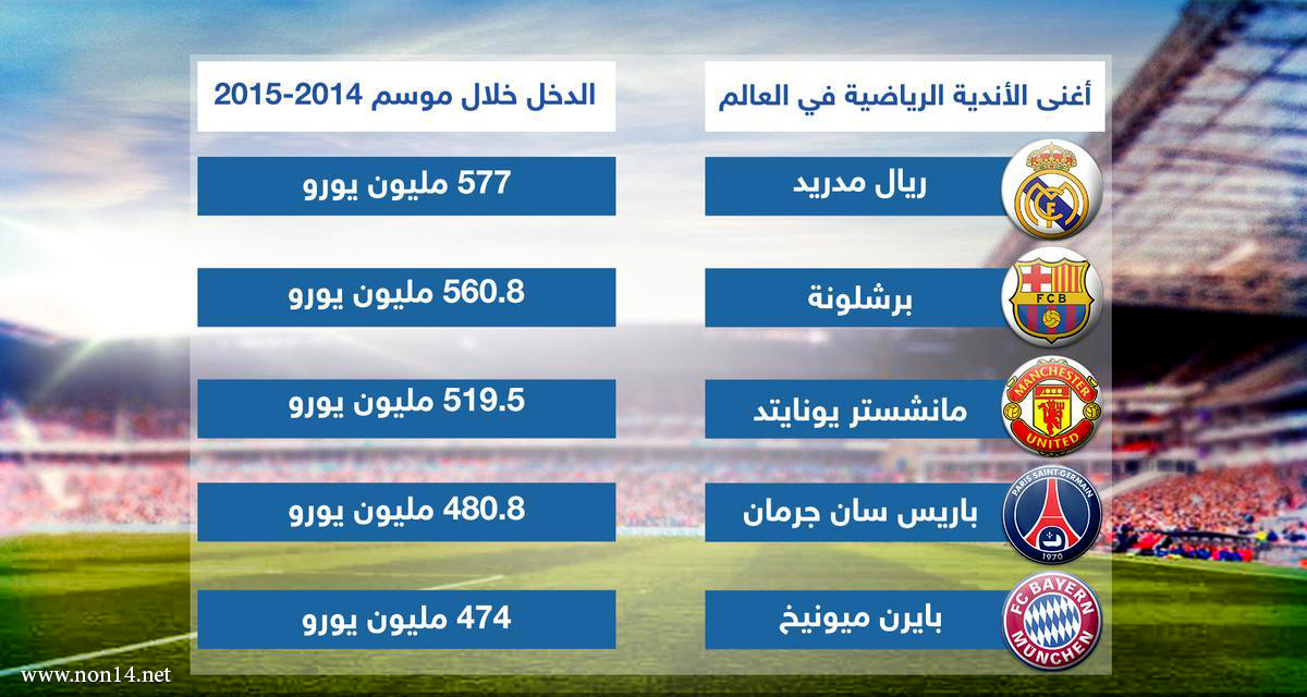 ريال مدريد أعلى أندية العالم دخلاً