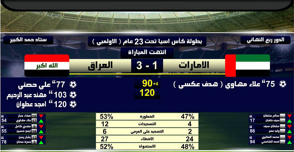 بالفيديو: الاولمبي العراقي يسحق نظيره الاماراتي ويتأهل الى نصف نهائي كأس آسيا