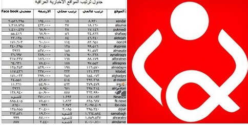 آخر تقرير علمي يضع وكالة نون (سادسا )  بين المواقع الاخبارية بالعراق