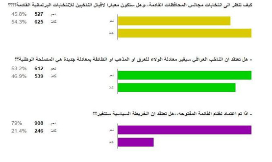 استبيان: غالبية العراقيين يرغبون بتغيير قانون الانتخابات