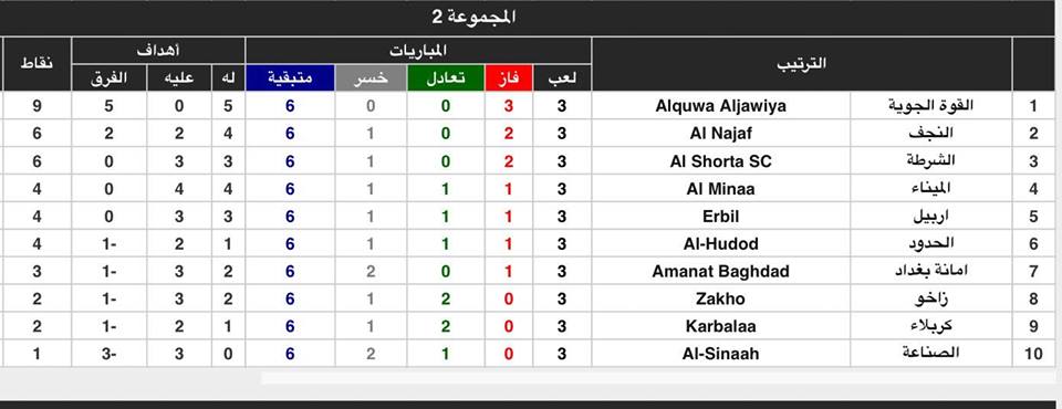 نتائج ختام المرحلة الثالثة من دوري الكرة .. كربلاء يتعادل سلباً مع اربيل
