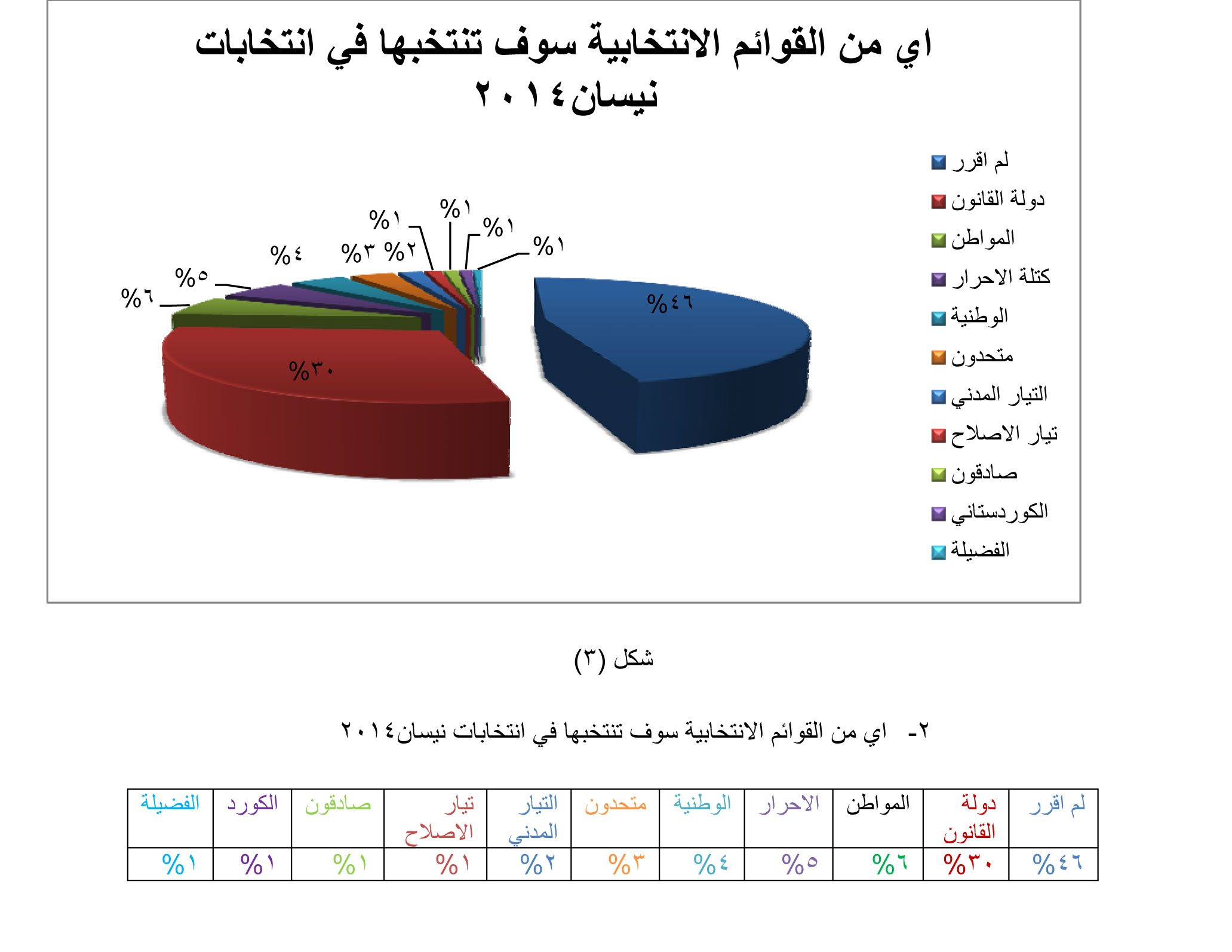 استطلاع مركز العراق: دولة القانون اولا والاغلبية تؤيد الاغلبية السياسية