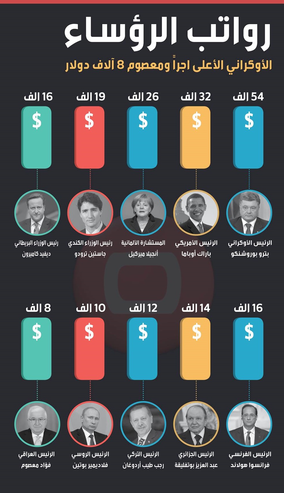 تعرف على رواتب الرؤساء :الأوكراني الأعلى أجراً والعراقي 8 آلاف دولار