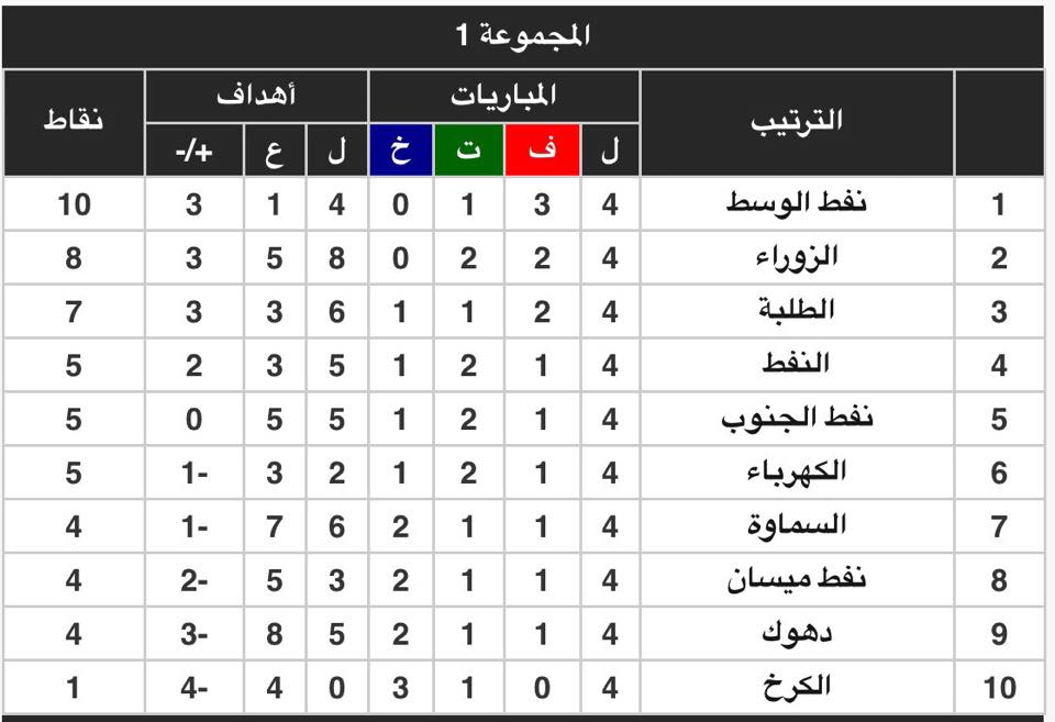 نتائج مباريات المجموعة الاولى من دوري الكرة للجولة الرابعة ونفط الوسط متصدراً