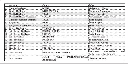 قائمة بأسماء المتحدثين فـي مؤتمر الحزب التركي الحاكم تحتوي على اسماء بعض الساسة العراقيين