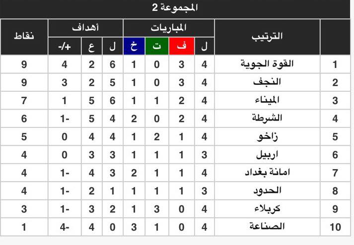 كربلاء في فخ التعادل مجدداً والميناء يخطف فوزاً من الجوية في مباراة مجنونة