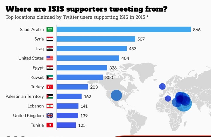 معهد أميركي: السعودية الداعم الأكبر لداعش على "تويتر