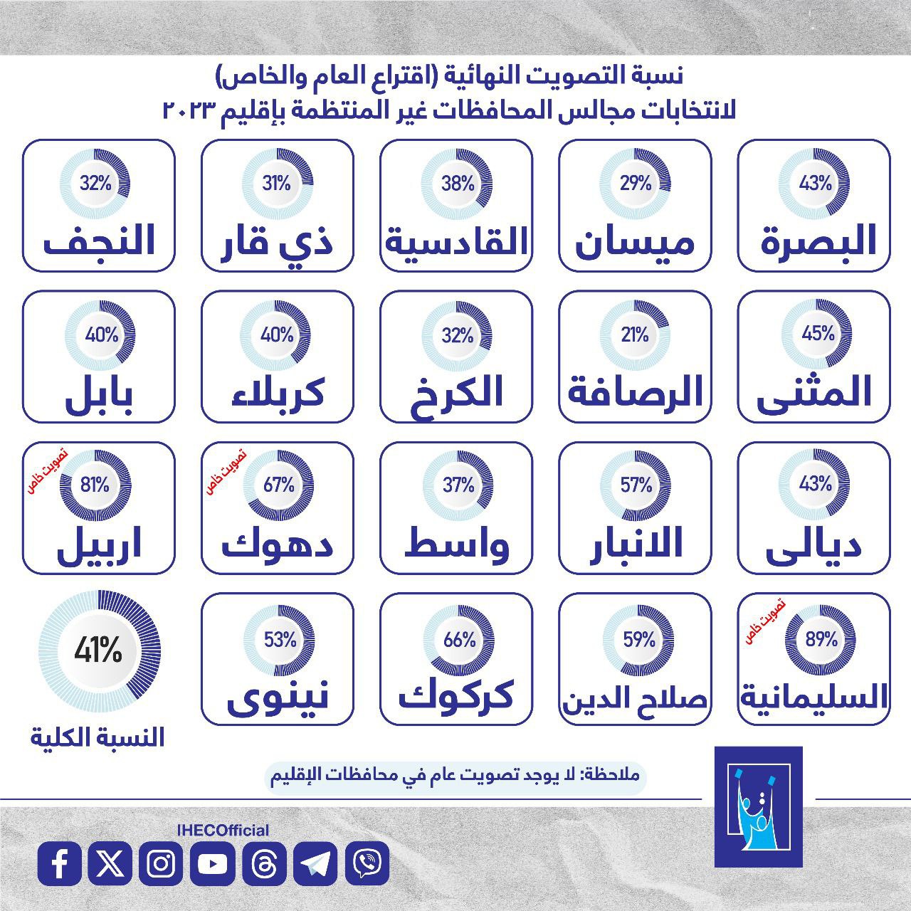 المفوضية تنشر نسب التصويت النهائية لانتخابات مجالس المحافظات