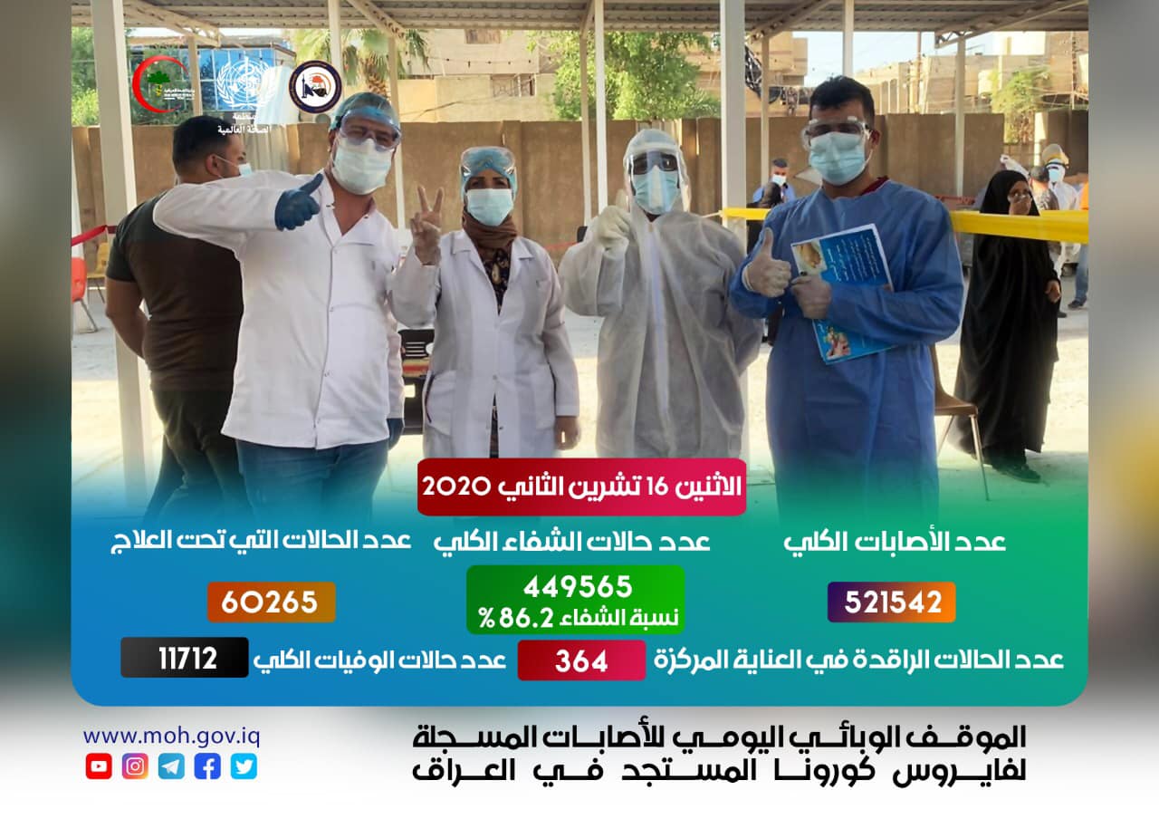 وباء كورونا بالعراق:الشفاء اكثر من الاصابات وحالات الوفاة بلغت 42 خلال 24 ساعة