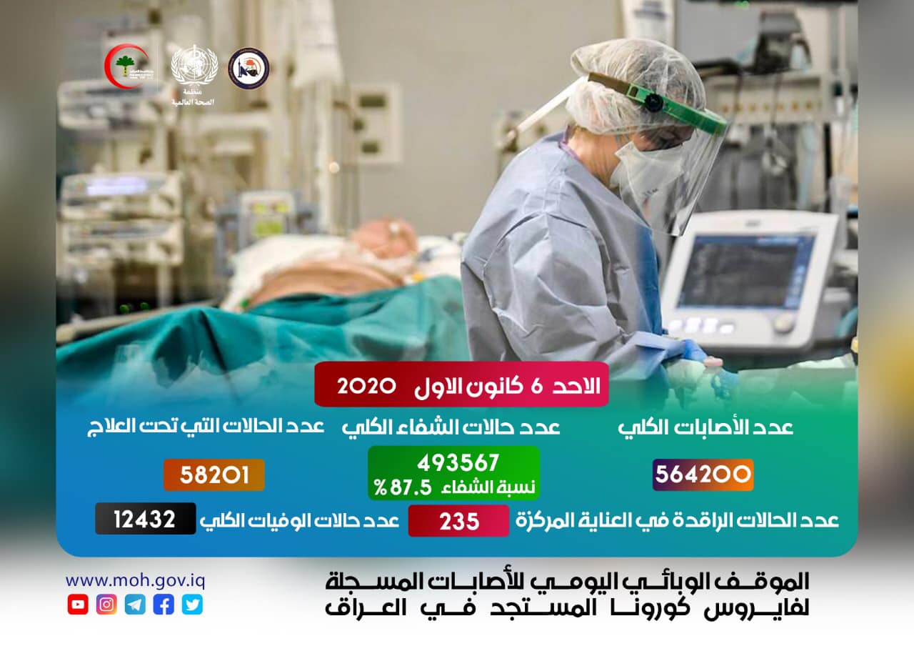 كورونا في العراق ينخفض في اعداد الاصابات والوفيات ..الجدول