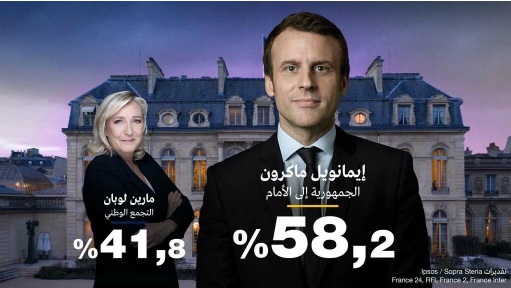ماكرون يفوز بولاية رئاسية ثانية متقدما على مرشحة اليمين المتطرف مارين لوبان