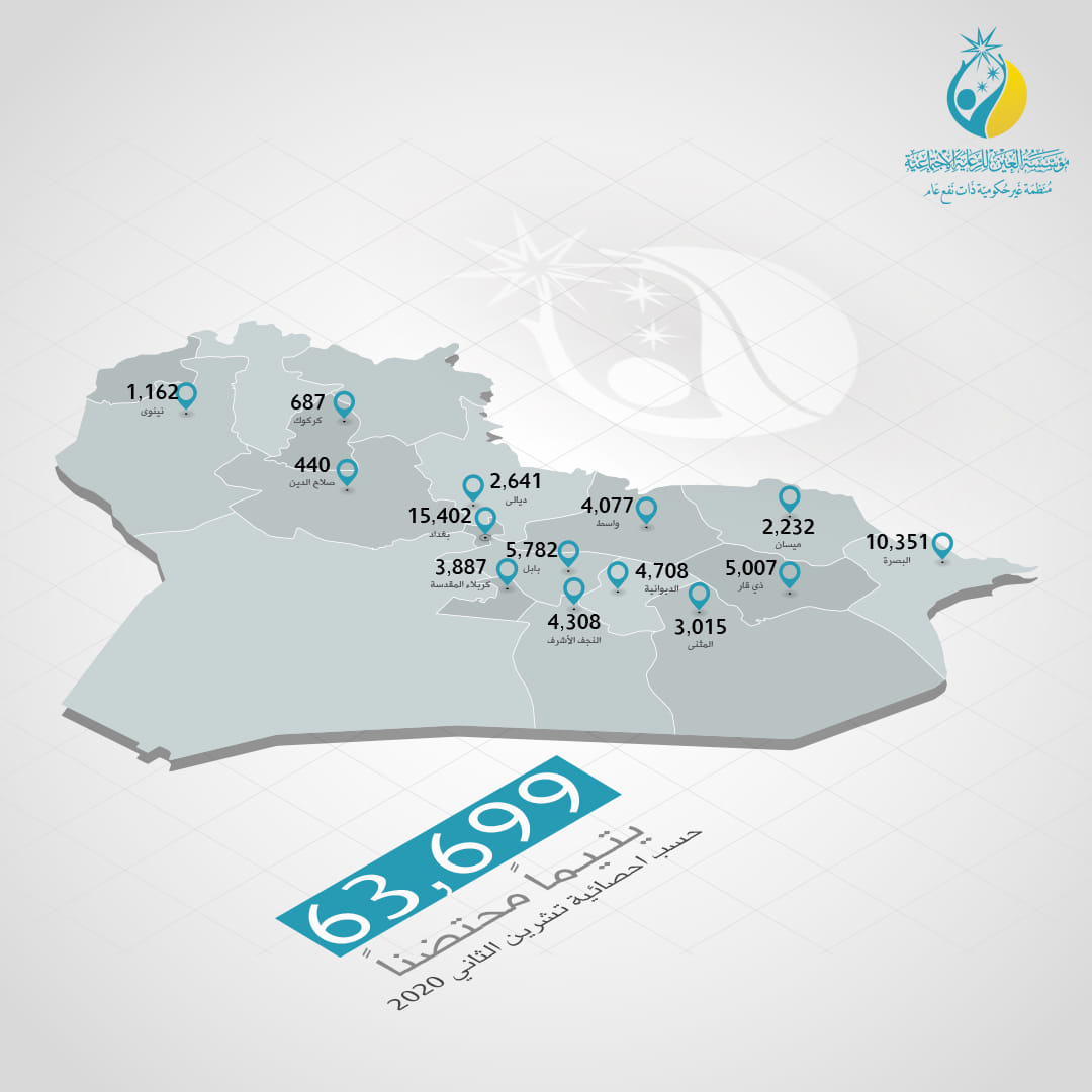 مؤسسة تابعة للمرجع السيستاني تحتضن نحو 64 الف يتيم في 13 محافظة عراقية