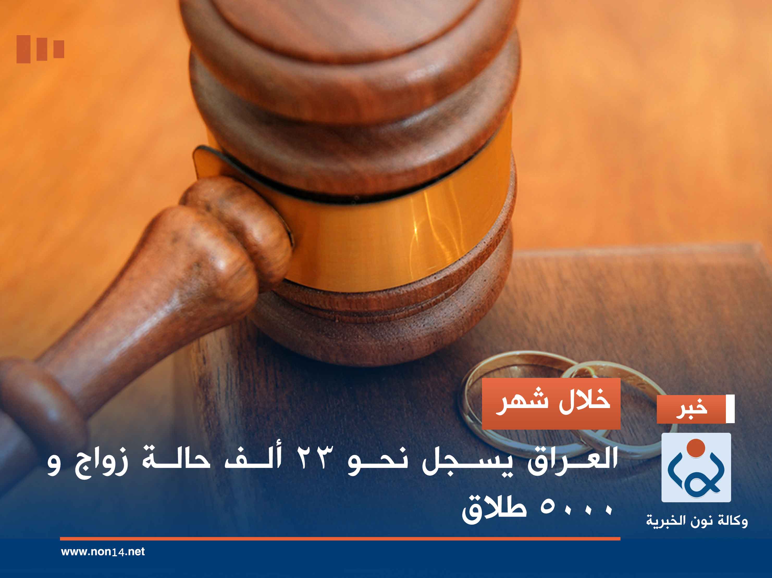 خلال شهر.. العراق يسجل نحو 23 ألف حالة زواج و5000 طلاق