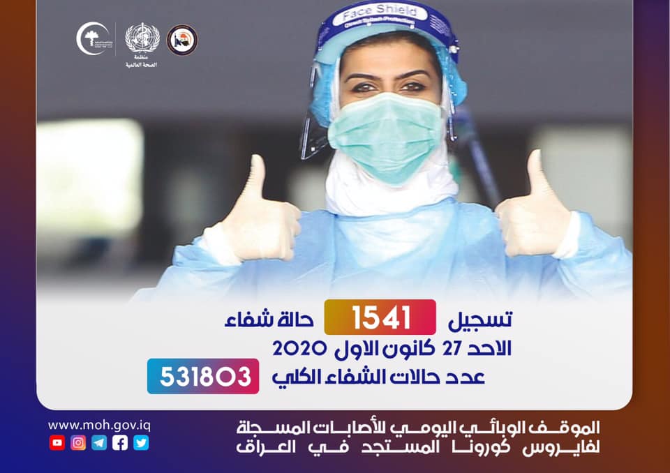 العراق :كورونا في انخفاض وحالات الشفاء ضعف الاصابات والوفيات 13 فقط