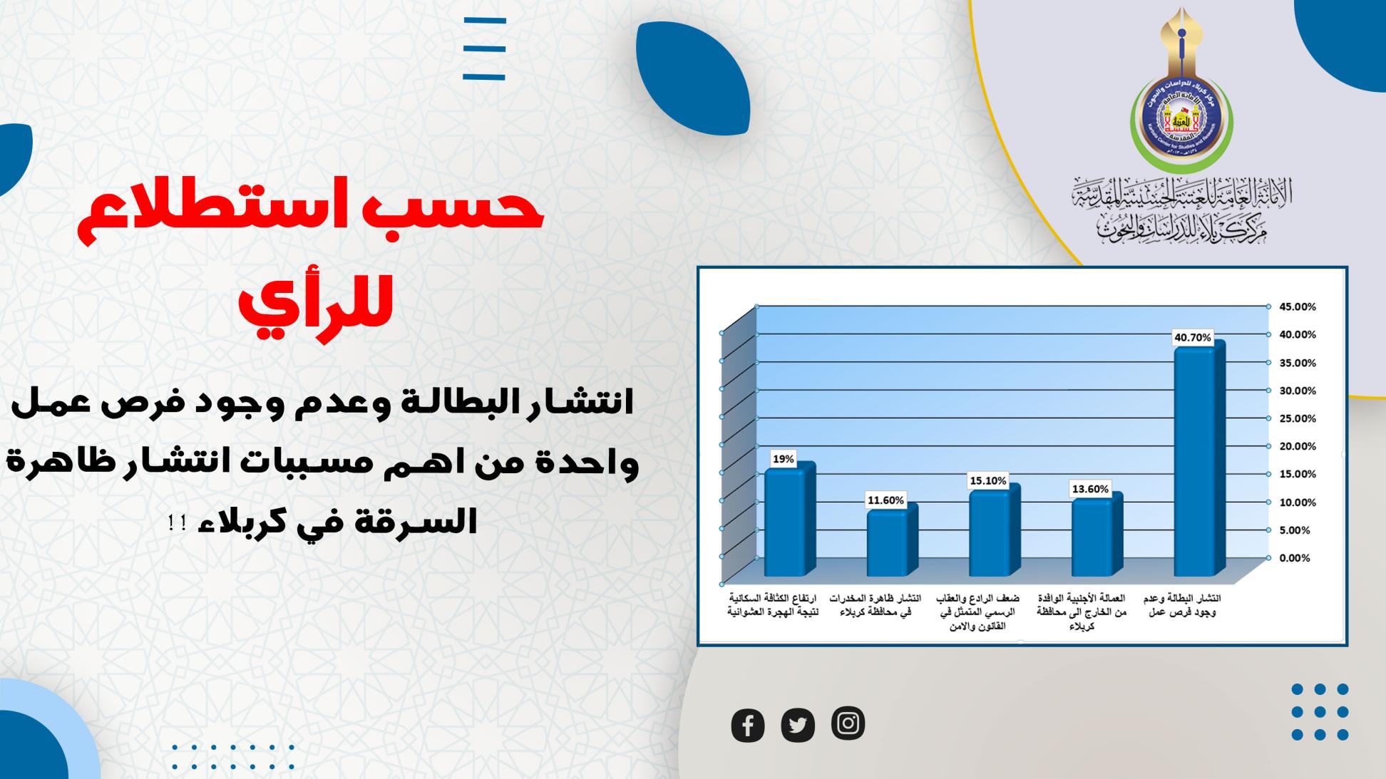 العتبة الحسينية تجري استطلاعا للرأي :انتشار البطالة وعدم وجود فرص عمل وراء انتشار ظاهرة السرقة في كربلاء !!