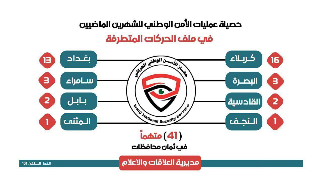 من بينهم نساء.. الأمن الوطني يعتقل (41) متهماً في (8) محافظات خلال شهرين
