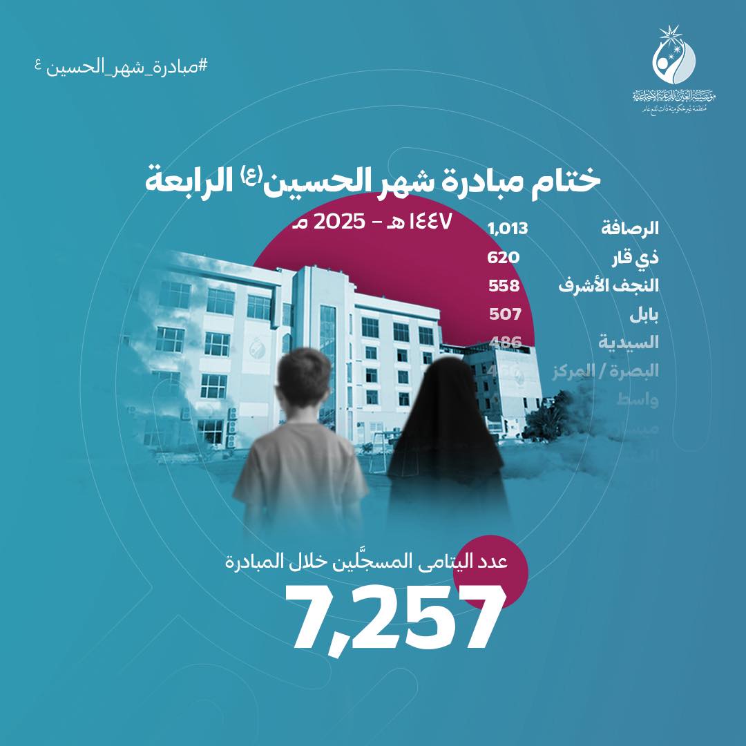 بحثت بالمناطق الاشد فقرا :مؤسسة العين تعلن تسجيل 7,257 يتيماً جديداً خلال شهري محرم وصفر