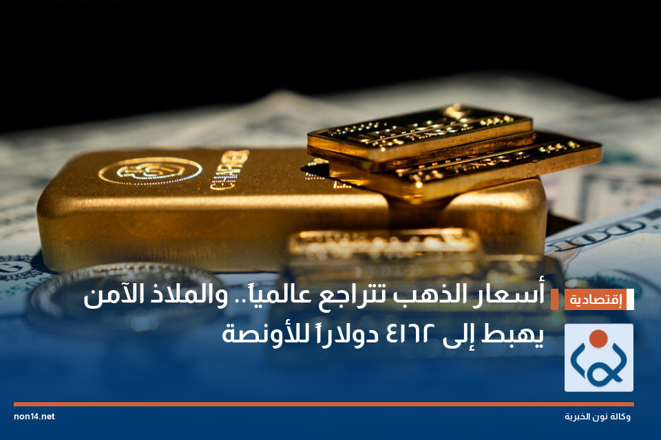 أسعار الذهب تتراجع عالمياً.. والملاذ الآمن يهبط إلى 4162 دولاراً للأونصة