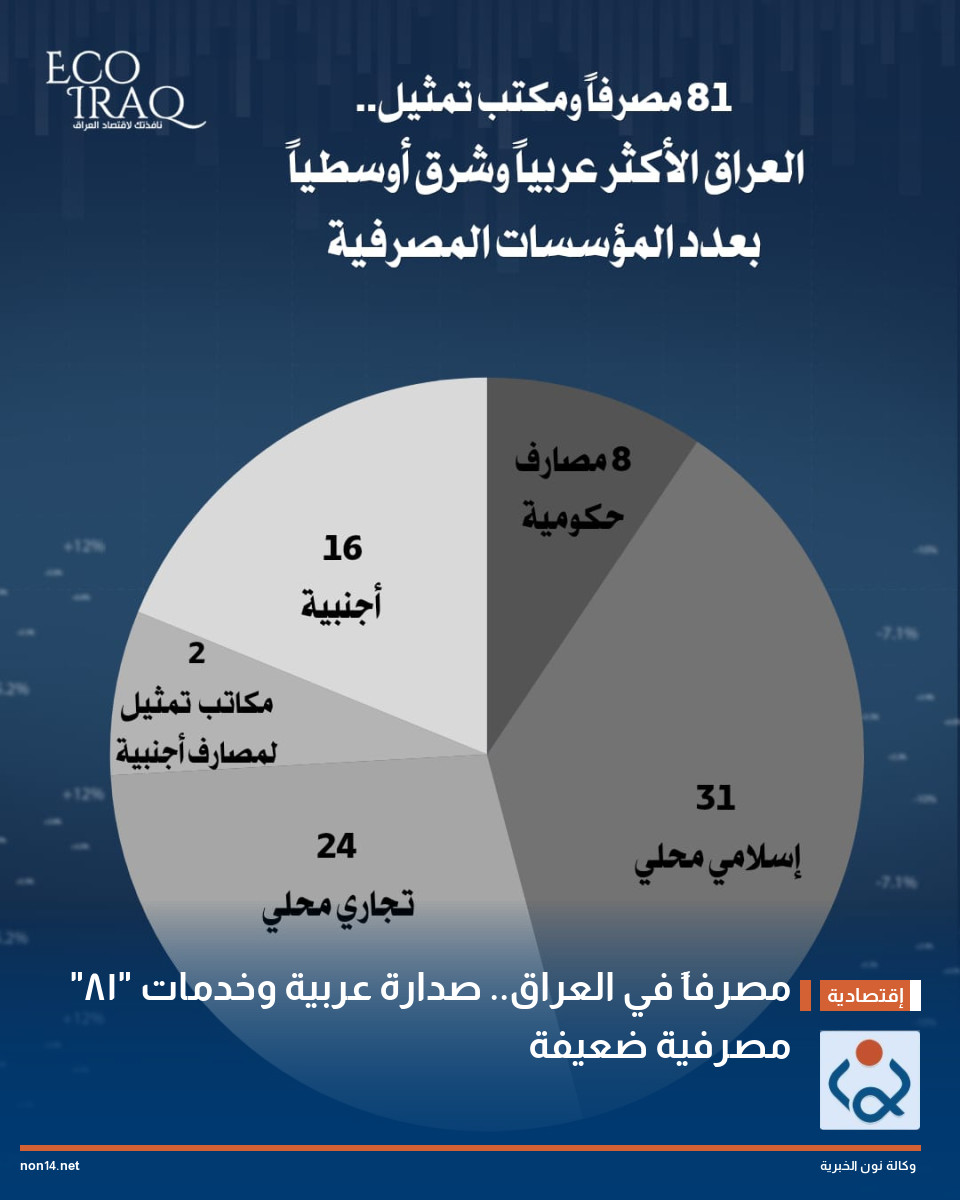 "81" مصرفاً في العراق.. صدارة عربية وخدمات مصرفية ضعيفة